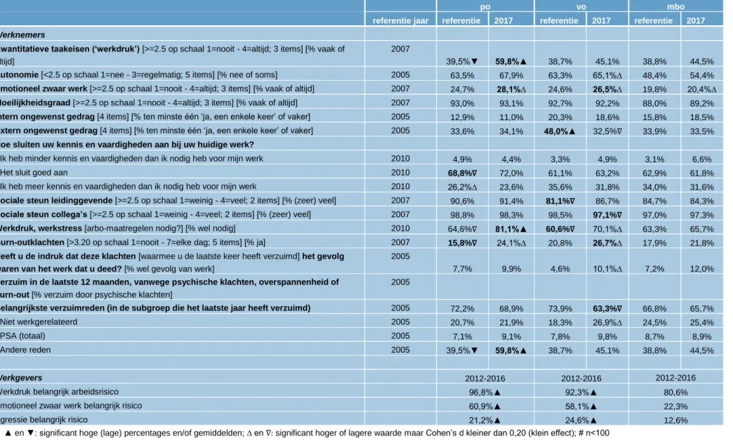 Tabel 2 Resultaten van de analyses op bestaande data. Onderwijs subsectoren onderling vergeleken