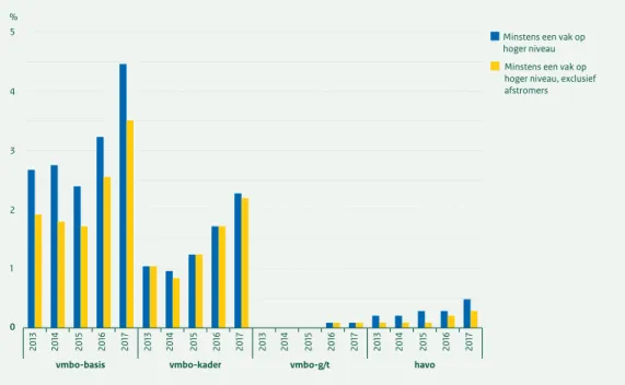 Figuur 3.1b Percentage leerlingen dat een vak afsluit op een hoger niveau in de periode 2012/2013-2016/2017   (n 2016/2017=161.910)