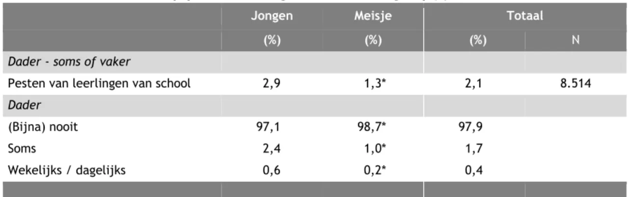 Tabel 4.2b - Daderschap pesten naar geslacht leerlingen p(s)o  