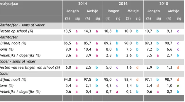 Tabel 4.3b - Vergelijking in pesten tussen 2014, 2016 en 2018 en geslacht p(s)o 