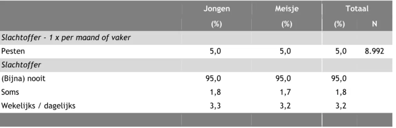 Tabel 4.4a - Slachtofferschap pesten naar geslacht leerlingen v(s)o 