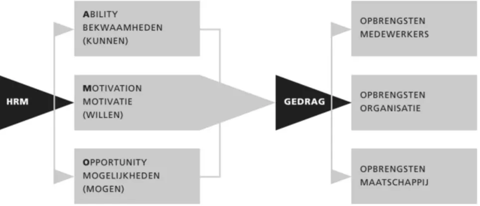 Figuur 4: AMO-model en opbrengsten   (Knies, 2012; uit: Leisink &amp; Boselie, 2014, p.5) 