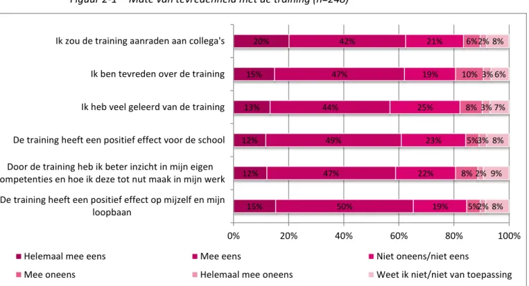 Figuur 2-1  Mate van tevredenheid met de training (n=248) 