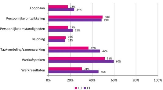 Figuur 2-3  Onderwerpen die tijdens laatste functioneringsgesprek zijn besproken  en waarover concerete afspraken zijn gemaakt (T0 n=101; T1 n=72) 