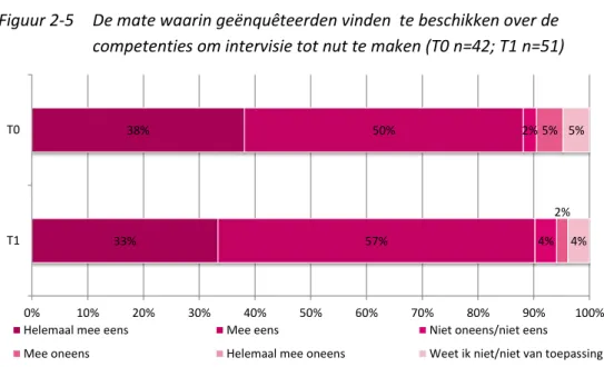 Figuur 2-5  De mate waarin geënquêteerden vinden  te beschikken over de  competenties om intervisie tot nut te maken (T0 n=42; T1 n=51) 