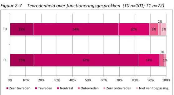 Figuur 2-7  Tevredenheid over functioneringsgesprekken  (T0 n=101; T1 n=72) 