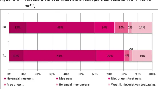 Figuur 2-8  Tevredenheid over intervisie en collegiale consultatie  (T0 n=42; T1  n=51) 