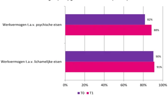 Figuur 2-9   Aandeel geënquêteerden dat aangeeft het psyschisch en lichamelijk  werkvermogen (zeer) goed te beoordelen (n=104) 