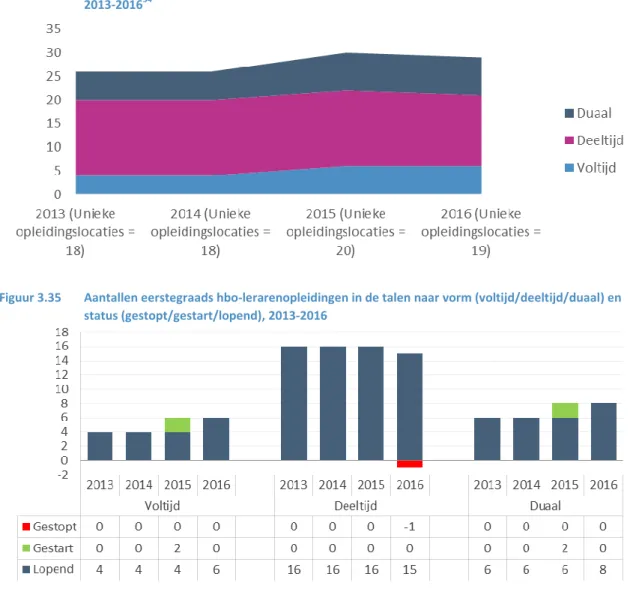 Figuur 3.35  Aantallen eerstegraads hbo-lerarenopleidingen in de talen naar vorm (voltijd/deeltijd/duaal) en  status (gestopt/gestart/lopend), 2013-2016 