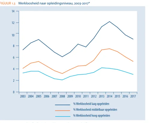 FIGUUR 1.3  Werkloosheid naar opleidingsniveau, 2003-2017* 