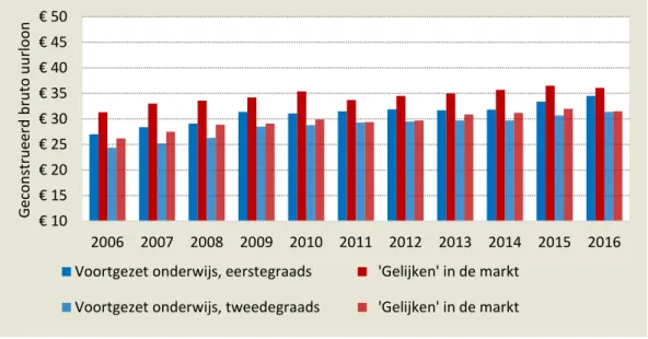 Figuur 3.5  Vooral  eerstegraads  hebben een  lager  gemiddeld bruto uurloon dan vergelijkbare  werknemers in de marktsector 