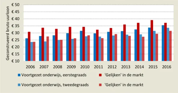 Figuur 3.8  Eerstegraadsleraren overige talen hebben in 2016 gemiddeld een lager bruto uurloon  dan vergelijkbare werknemers in de marksector, tweedegraadsleraren gemiddeld  een hoger bruto uurloon ten opzichte van de marktsector 