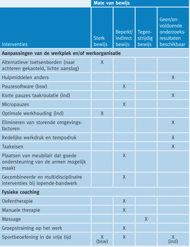 Tabel 3. Aspecifieke klachten: interventies en de mate van effectiviteit.