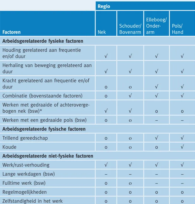 Tabel 1. Oorzakelijke factoren en specifieke en aspecifieke klachten aan arm, nek  en/of schouder