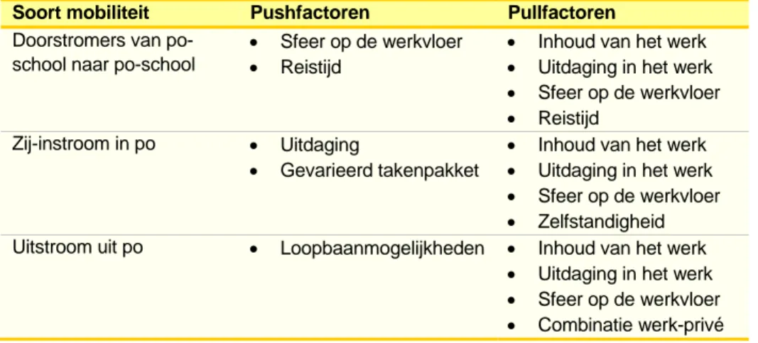 Tabel 2.7  Belangrijkste push- en pullfactoren per soort mobiliteit  Soort mobiliteit  Pushfactoren Pullfactoren  Doorstromers van 