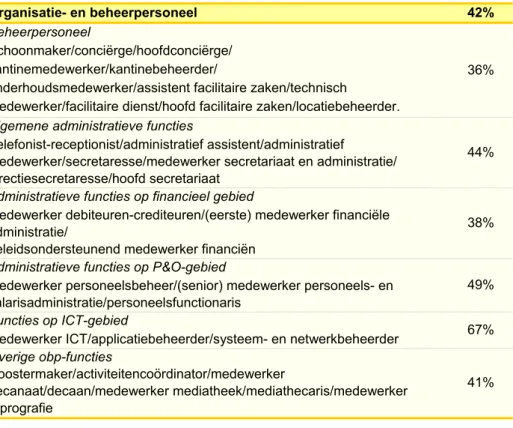 Tabel 2.7  Percentage respondenten met loopbaanwensen in de verschillende  functies binnen het oop