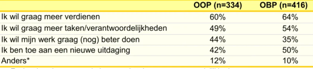 Tabel 2.12  Wat wilt u met uw loopbaanwensen bereiken? (meerdere antwoorden  mogelijk) 