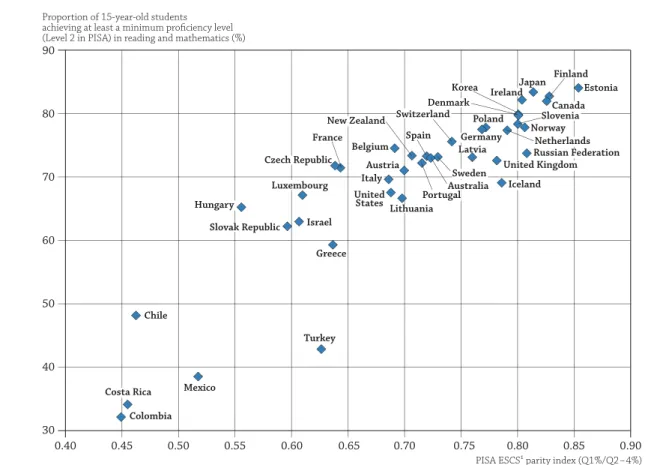 Figure 2.  Excellence and equity: Student achievement in PISA 2015   and the socio-economic parity index 