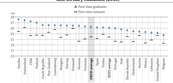 Figure A3.3.  Average age of first-time graduates compared to first-time entrants   into tertiary education (2015)
