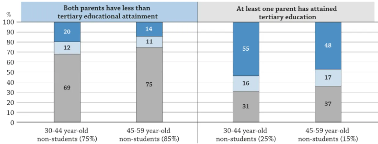 Figure A4.1.  Educational attainment of 30-44 and 45-59 year-olds,  by parents’ educational attainment (2012 or 2015)