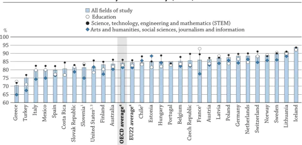 Figure A5.1.  Employment rates of tertiary-educated 25-64 year-olds,   by field of study (2016)