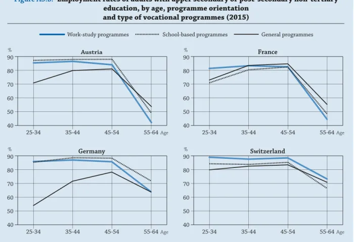 Figure A5.4 also shows that having attained upper secondary education or above reduces the risk of unemployment