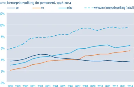 FIGUUR 2.15  Aandeel niet-westerse allochtonen 13  werkzaam in onderwijs en als aandeel van werk- werk-zame beroepsbevolking (in personen), 1998-2014