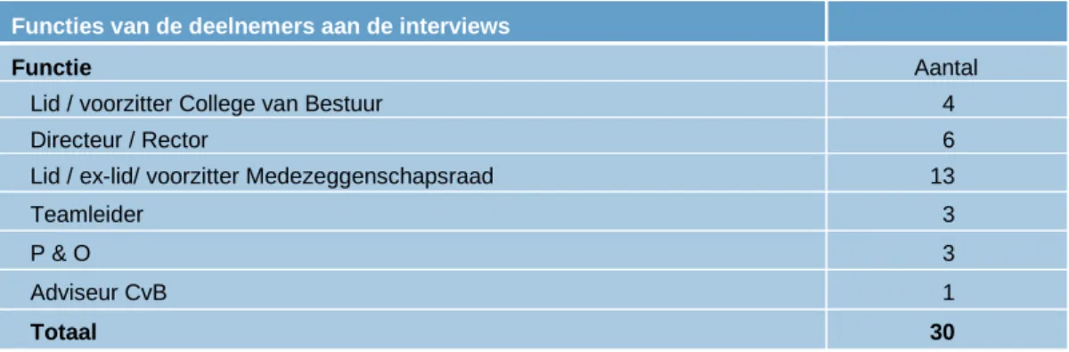 Tabel 1. De respons van scholen en gehouden interviews  De respons van scholen en gehouden interviews  