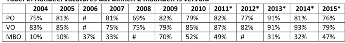 Tabel 1: Ontwikkeling vacature-intensiteit** 2004-2015 