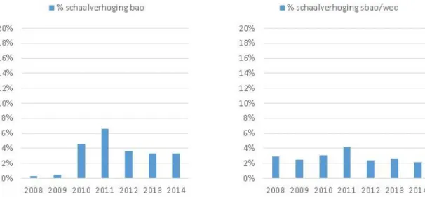 Figuur 3.2 Aandeel leraren dat promotie maakt in het voortgezet onderwijs per jaar (2008-2014) Voortgezet onderwijs