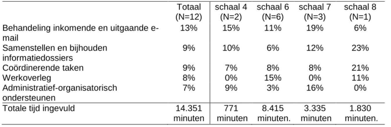 Tabel  2.4  –  Top  vijf  van  taken  waar  secretaresses  ten  opzichte  van  de  totale  door  hun  ingevulde  minuten, procentueel de meeste tijd aan besteden (n=12) 