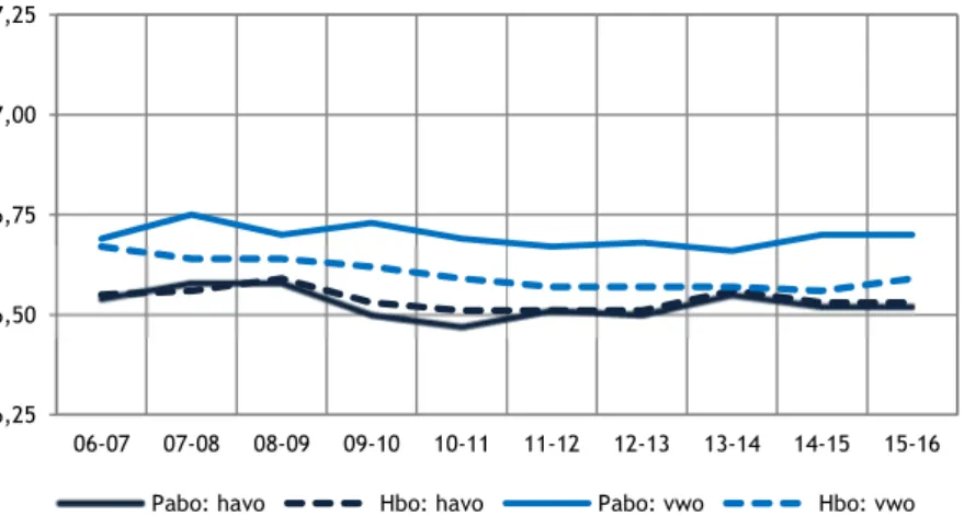 Figuur 2.25: Gemiddelhet havo en vwo-eindexamencijfers van de voltijd bachelorinstroom  in de pabo (bron: 1cHO 2006-2015) 