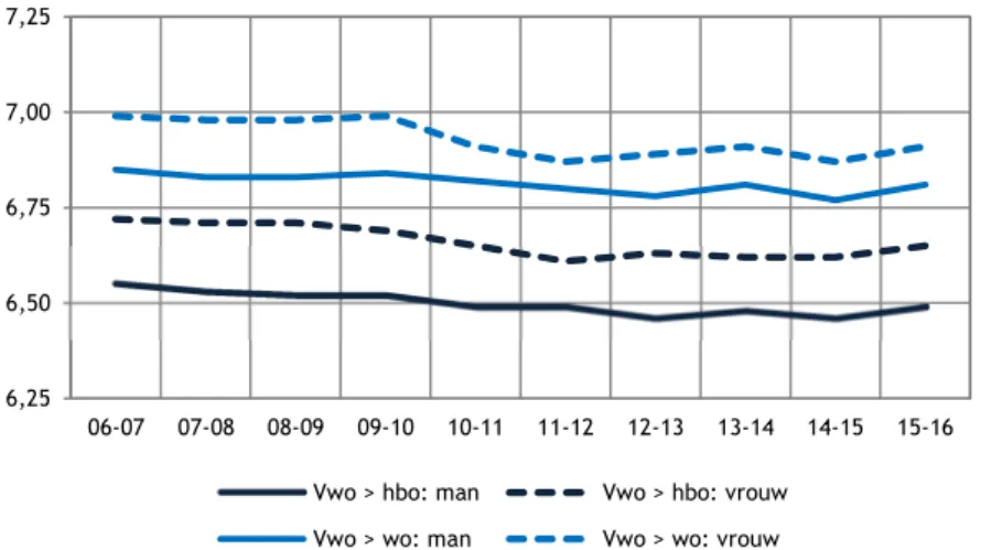 Figuur 2.27: Gemiddelde vo-eindexamencijfers van de voltijd bachelorinstroom uit het vwo  naar soort ho (bron: 1cHO 2006-2015) 