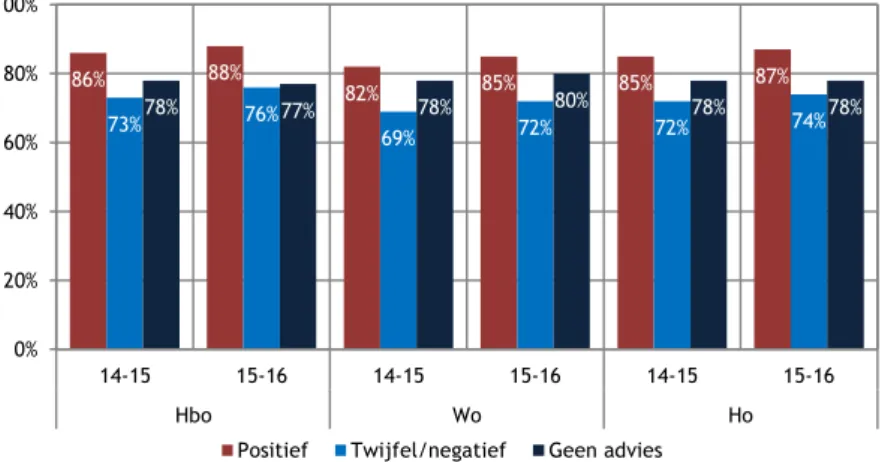 Figuur 4.13: Percentage studenten dat goede match ervaart, naar uitslag advies  studiekeuzecheck (bron: Startmonitor 2014-2015) 