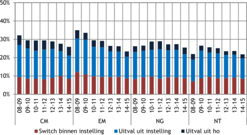 Figuur 5.12: Uitval/switch vwo-wo bestemming in jaar 2 en profiel vwo-diploma (bron: 