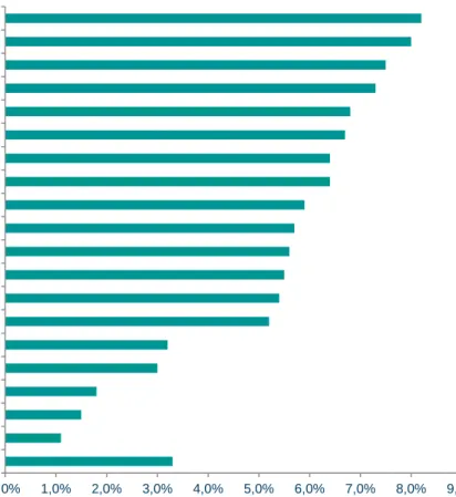 Figuur 2.1  Deelname aan masteropleidingen hbo en wo naar schoolvak (%), in 2013 