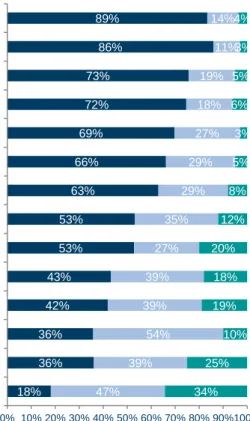 Figuur 2.10  In welke mate draagt een masteropleiding bij aan de ontwikkeling van deze  competenties? (% schoolleiders, n=188) 