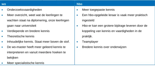 Figuur 2.11  Verschillen tussen wo- en hbo masteropgeleide leraren volgens schoolleiders