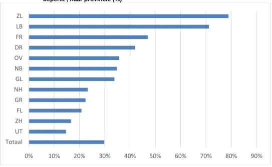 Figuur 3.2  Aandeel leraren dat het eens is met de stelling ‘In mijn regio is het aanbod aan masters  beperkt’, naar provincie (%) 