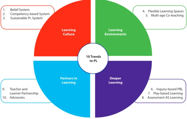 Figuur 3.1  10 Trends to personalize learning (Barbara Bray, Corwinconnect, june 12, 2015) 