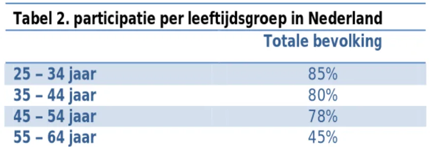 Tabel 2. participatie per leeftijdsgroep in Nederland  Totale bevolking  25 – 34 jaar   85%  35 – 44 jaar  80%  45 – 54 jaar  78%  55 – 64 jaar  45%  Bron: CBS 2008 