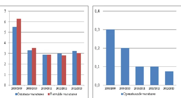 Figuur 2.11 – Ontstane, vervulde en openstaande vacature-intensiteiten ondersteunend  personeel vo (%), 2008/2009 – 2012/2013 