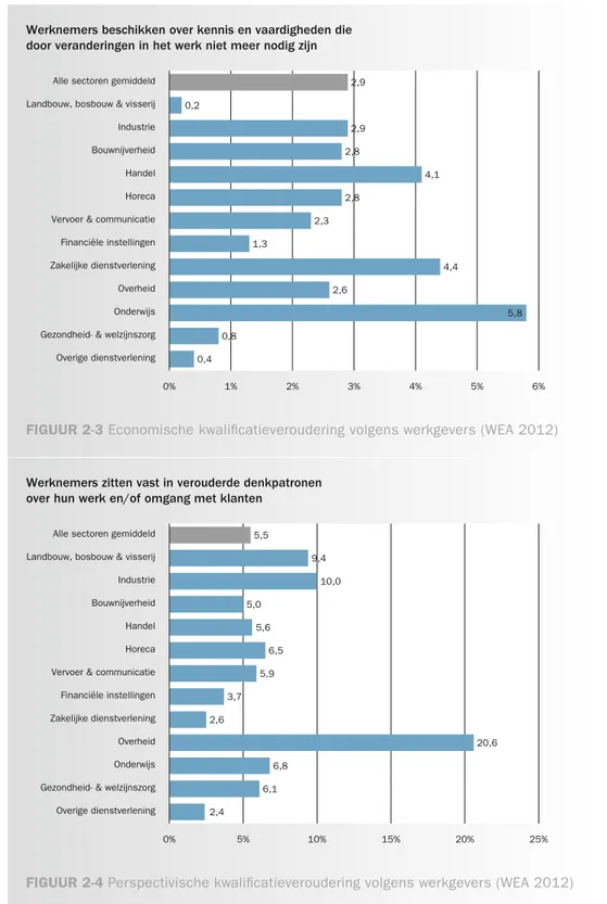 FIGUUR 2-3 Economische kwalificatieveroudering volgens werkgevers (WEA 2012)
