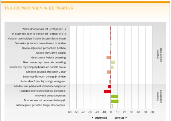 FIGUUR 3-10. DI Sectorprofiel bouwnijverheid vergeleken met de overige sectoren in 2012; 
