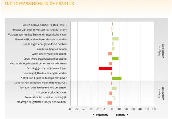FIGUUR 3-11. DI Sectorprofiel handel vergeleken met de overige sectoren in 2012; verschil  uitgedrukt in %-punten