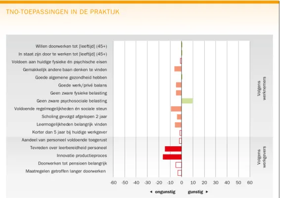 FIGUUR 3-14. DI Sectorprofiel financiële dienstverlening vergeleken met de overige sectoren  in 2012; verschil uitgedrukt in %-punten