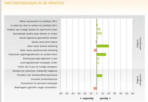 FIGUUR 3-15. DI Sectorprofiel zakelijke dienstverlening vergeleken met de overige sectoren  in 2012; verschil uitgedrukt in %-punten