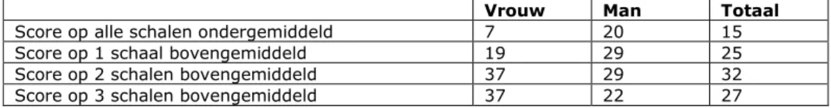 Tabel 3.1e  Indeling van schoolleiders basisonderwijs naar kwaliteit aan de hand van  scores op drie schalen, in percentages (n=168 schoolleiders) 