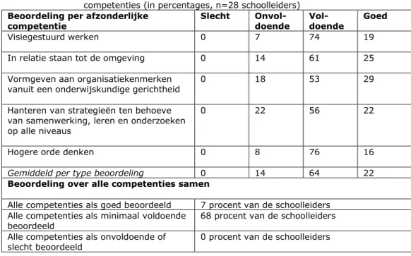 Tabel 4.1a  Beoordelingen van schoolleiders speciaal onderwijs door inspecteurs op vijf  competenties (in percentages, n=28 schoolleiders) 