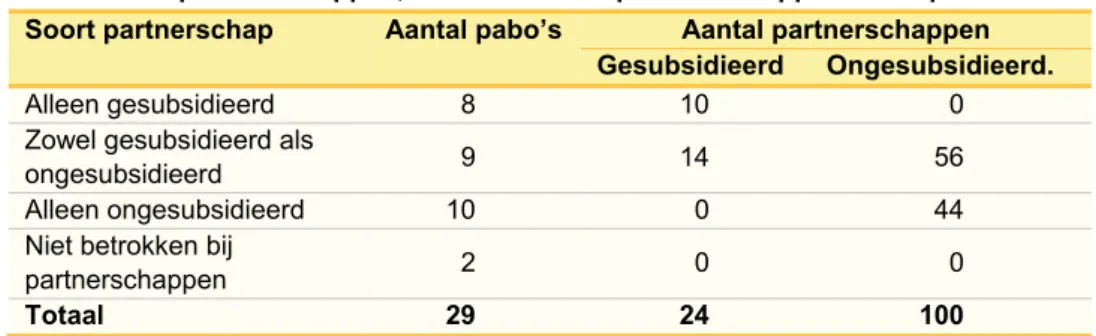 Tabel 3.1 geeft de aantallen pabo’s weer die betrokken zijn bij gesubsidieerde  en/of ongesubsidieerde partnerschappen in het po, evenals het totaal aantal  partnerschappen dat door hen is genoemd